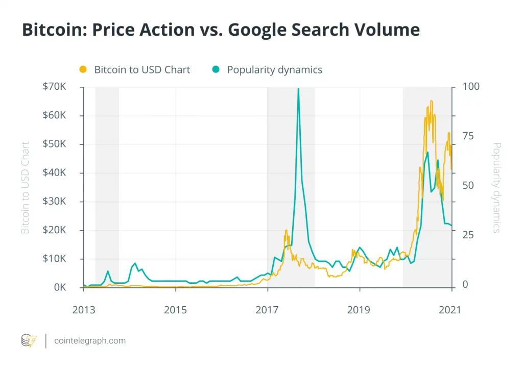 Момент появления биткоина. Тренд биткоина. Bitcoin Google search. Google trends. Bitcoin not popular.